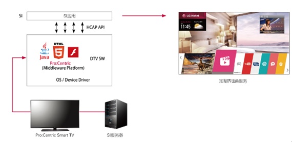 LG LX761H智能酒店电视打造奢华体验