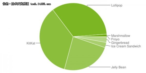 Android Marshmallow系统占比首超1.0%