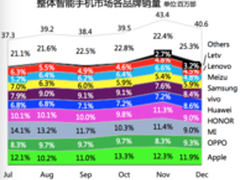 乐视手机跃居线上销量前三智能手机前十