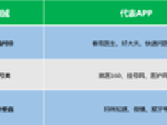 移动医疗APP功能和盈利模式大起底