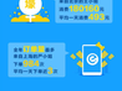 饿了么：有人一次性买12000多只小龙虾