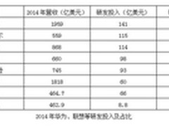 在研发上 联想表现得不像是科技公司