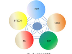 UHD Premium新标准引爆运营商4K业务
