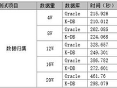 内蒙古交通厅将部署浪潮K-DB数据库 