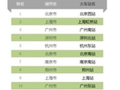 高德地图发布春节出行大数据