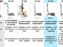 迪卡侬椭圆机怎么样 DOMYOSEQC质量好吗