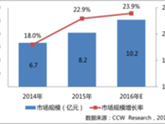 国内权威机构首次分析数据库安全市场