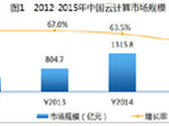 2015年中国云计算市场回顾与展望