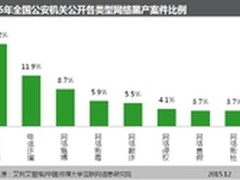 安全联盟：诈骗产业化 网民损失近千亿