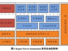看浪潮如何破云数据中心软件部署的困境