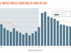 移动应用和社交媒体成为恶意软件新途径