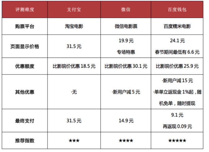 春节买电影票的支付工具用哪个最省钱？