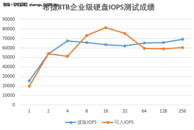 你的数据够大吗?希捷8TB企业级硬盘评测