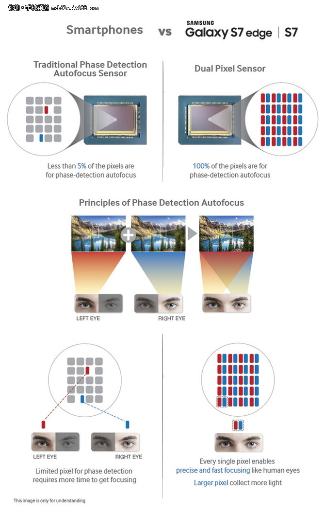 双像素技术揭秘 三星S7系列曝上市时间