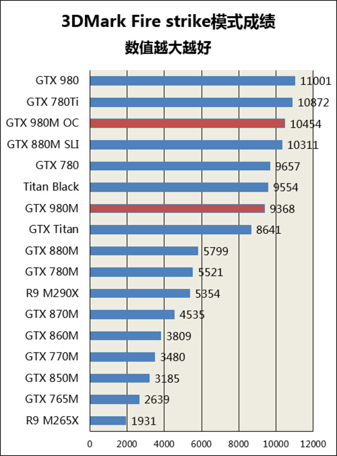 GTX980M 8G独显 战神G8游戏本游戏横评