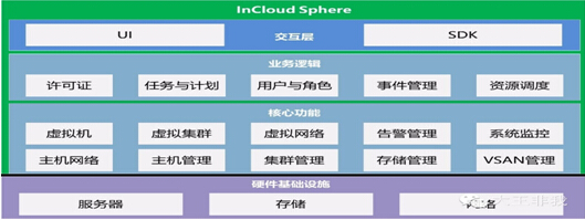 浪潮云海OS InCloud SphereV4.0解析