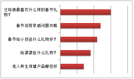 央视携360搜索大数据 曝光过年十大烦恼-IT16