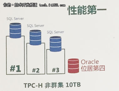 叫板Oracle,SQL Server2016那来的信心?