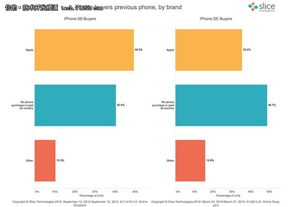 Slice发布iPhone SE首周线上销量报告