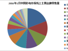 乐视超级电视1月线上持续夺冠 成就王者