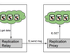 Netflix的EVCache缓存分布式复制架构