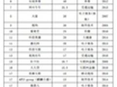 中关村独角兽榜单，金山云10.6亿上榜