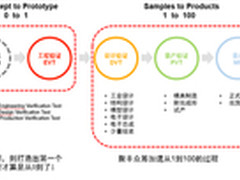 忘记Kickstarter 见电子工程师众筹平台