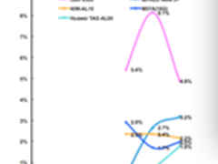 乐视手机为何连续三月稳居冠军？
