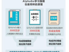 北森：是AlphaGo还是大数据征服了你？