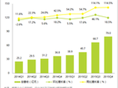 艾瑞：2015年网易Q4营收成绩惊人
