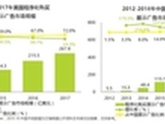 程序化行业趋势：互联网电视异军突起