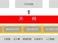 京东大数据造风控