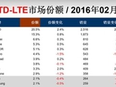 赛诺2月数据 国产手机进入金华OV时代