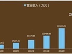 网宿总营收达29.32亿 同比增长53.43%