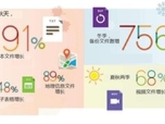 如何深入洞察企业数据? Veritas有话说!