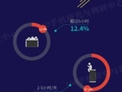 12.4%用户日用手机时间超6小时！