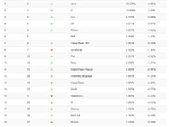 2016三月TIOBE编程语言排行榜