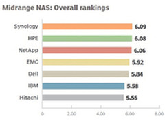 群晖荣获国外科技网站nas排名第一