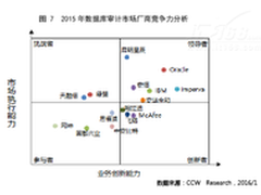 选择数据库审计的三大理由