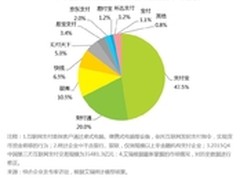 宝付跻身第三方支付企业前十阵营