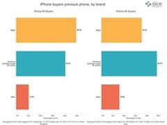 Slice发布iPhone SE首周线上销量报告
