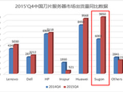 IDC：曙光斩获中国x86刀片市场双项第一
