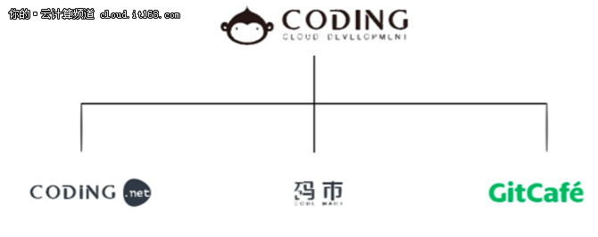 CODING收购GitCafe 重构云端软件平台 