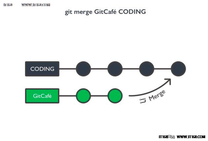 CODING收购GitCafe 重构云端软件平台 