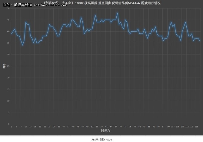 刺客信条5大革命 最高画质游戏运行情况