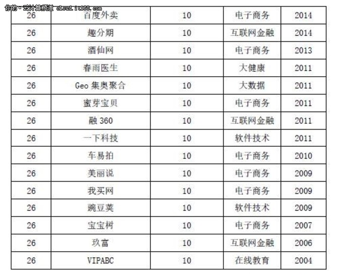 中关村独角兽榜单，金山云10.6亿上榜