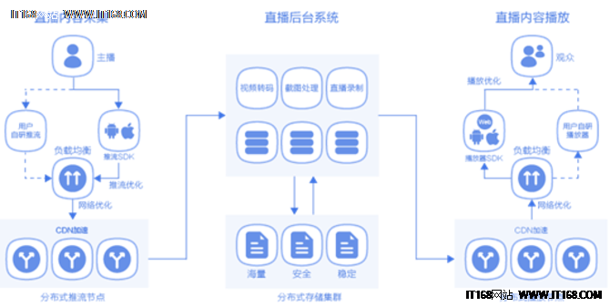 UCloud云直播ULive 助力直播+生态创业