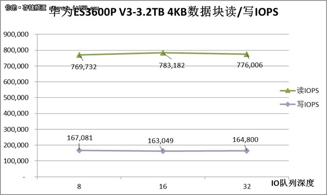 华为ES3000 V3 SSD之性能评测