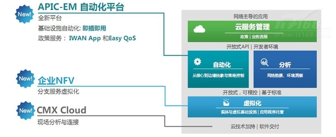 全数字化战略+软件 思科要玩什么新招?