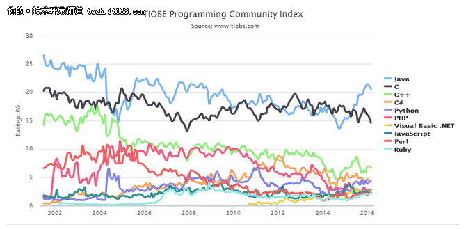 2016 3月TIOBE排行榜:编程语言内部发展